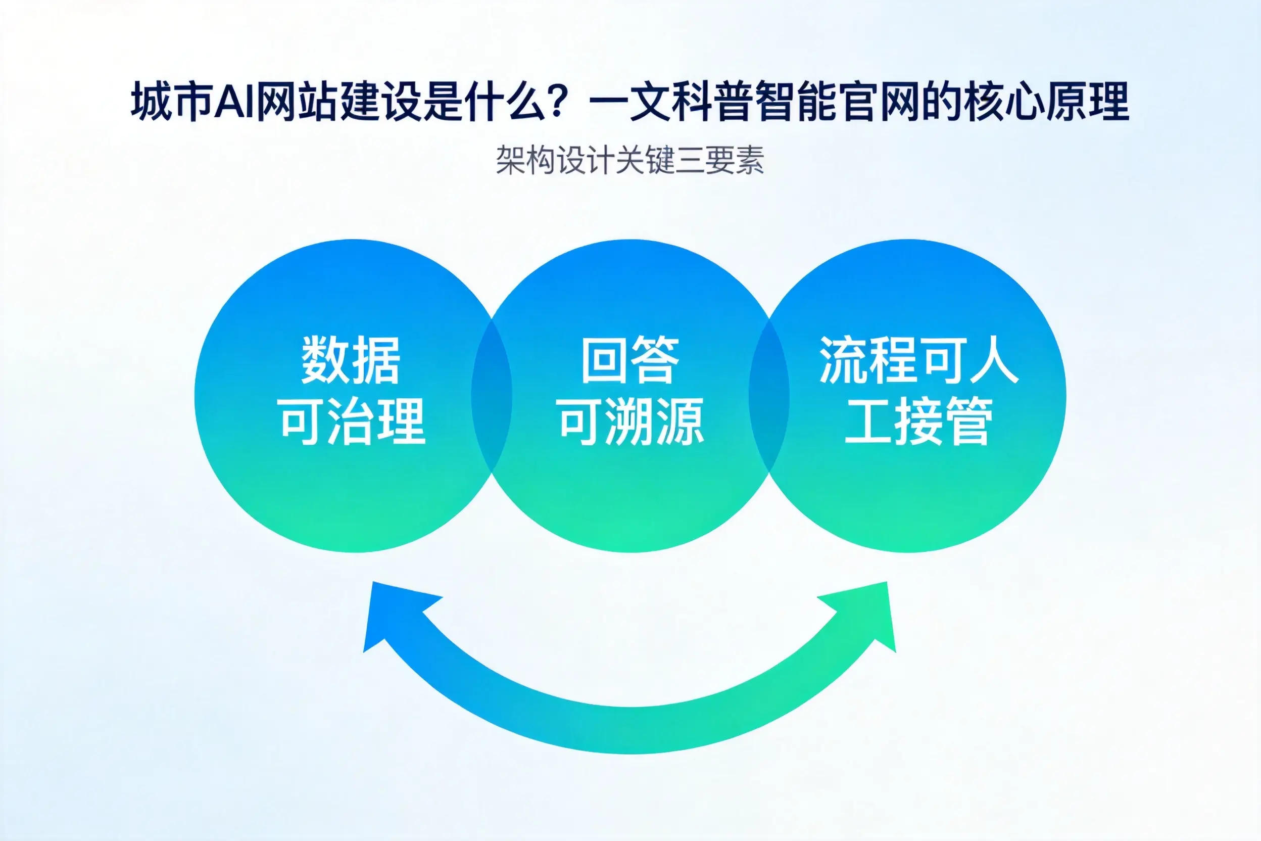 漯河AI网站建设是什么?一文科普智能官网的核心原理