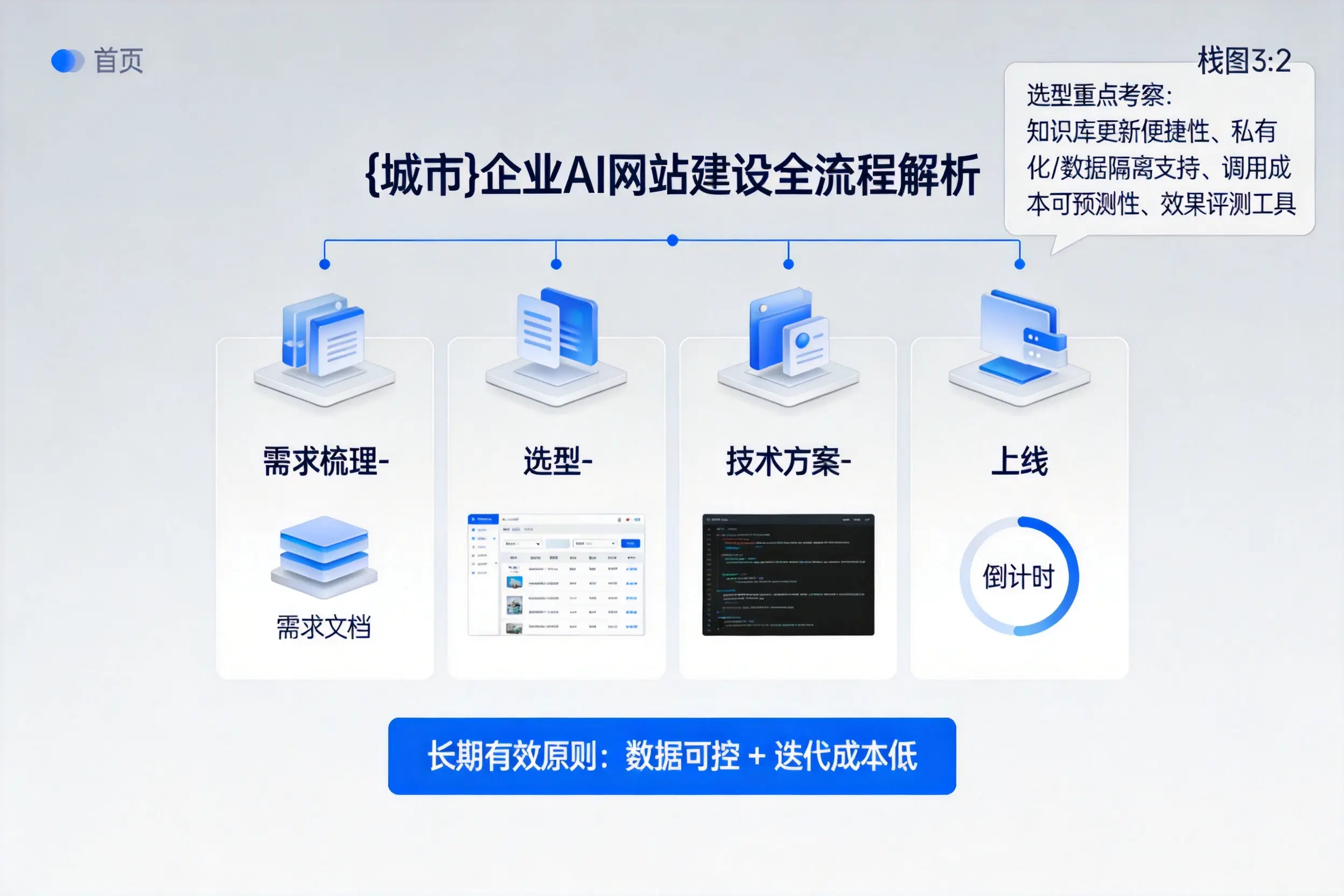 漯河企业AI网站建设如何入门?从需求梳理到上线全流程解析