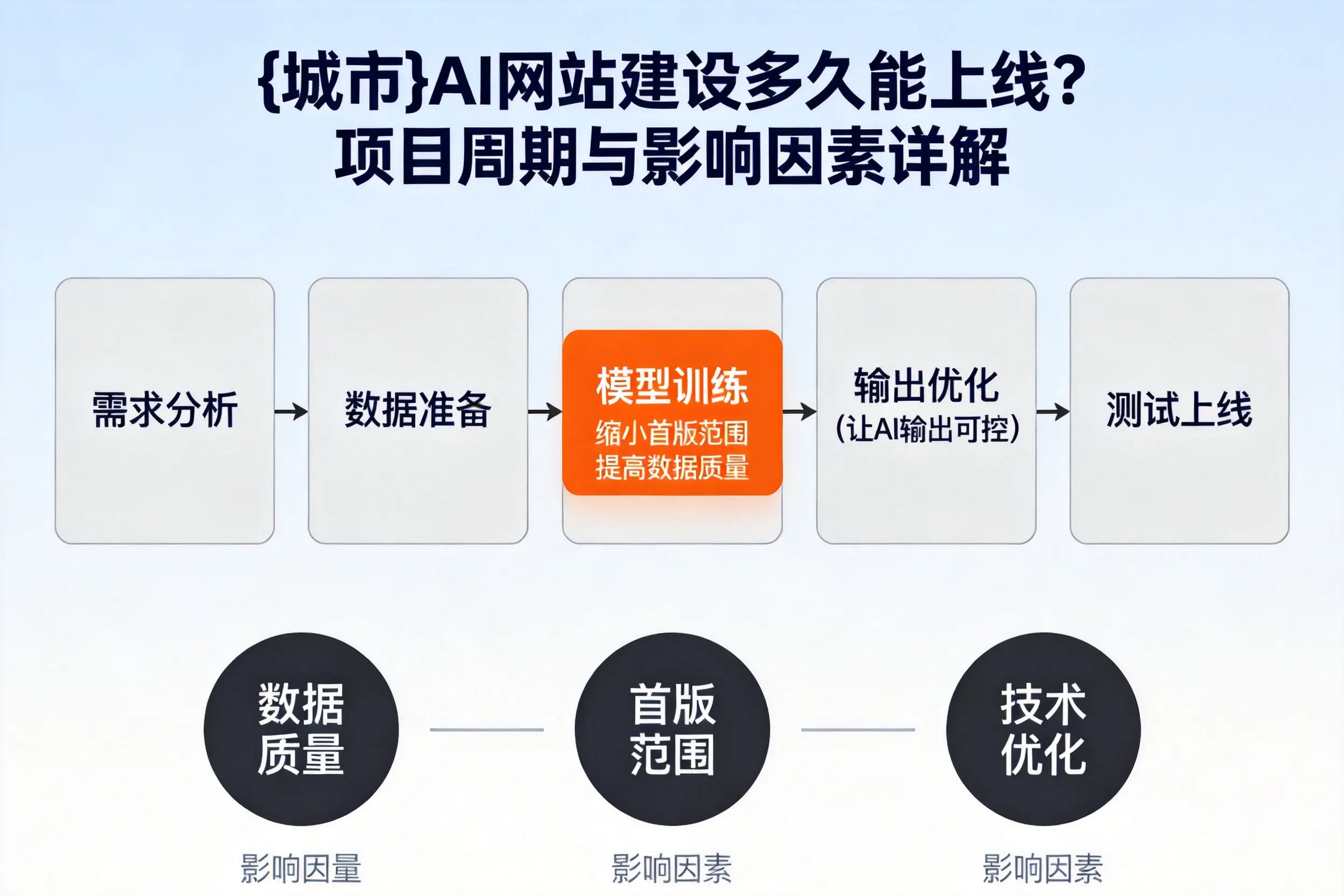 漯河AI网站建设多久能上线?项目周期与影响因素详解