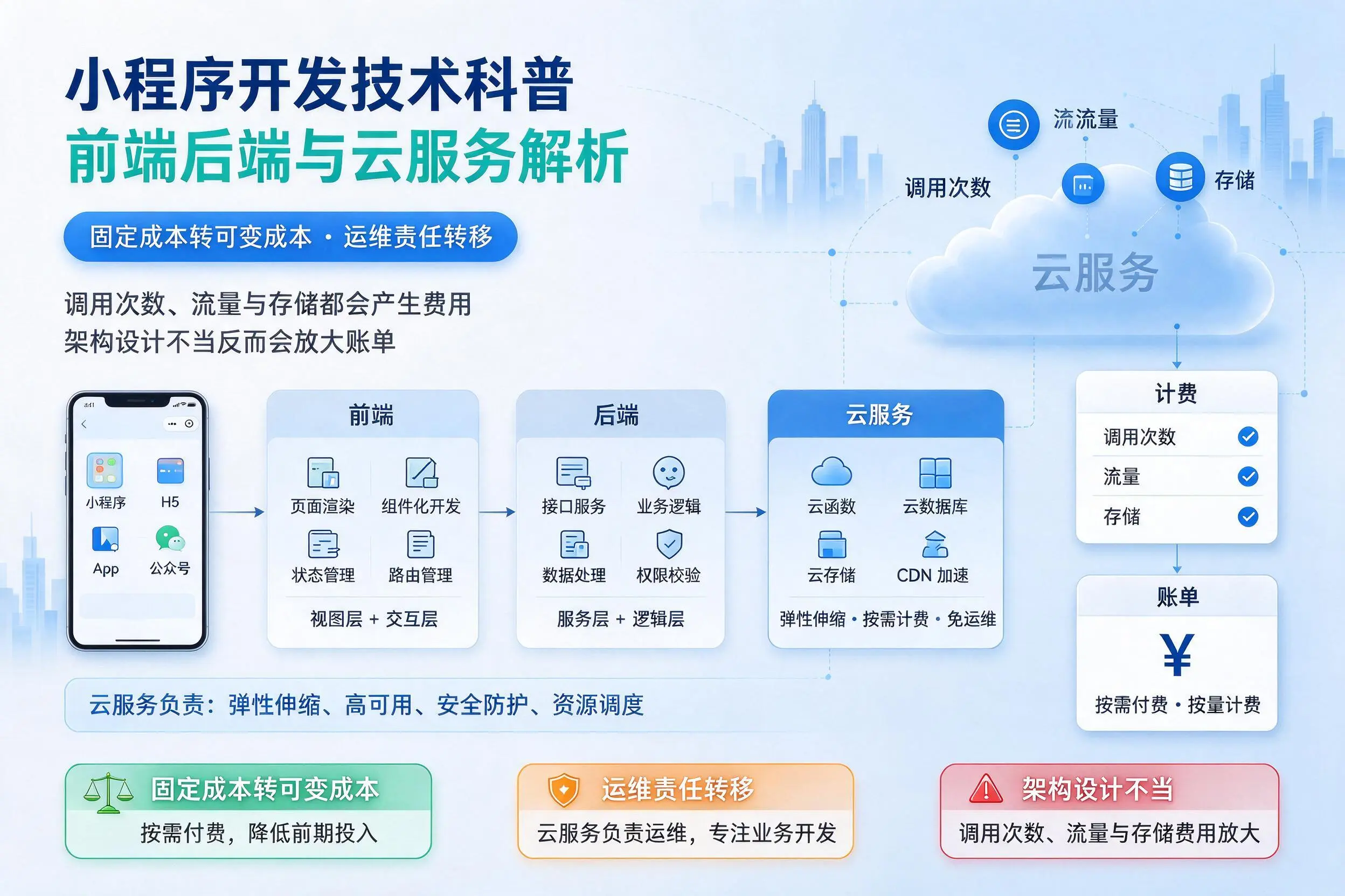 漯河小程序开发技术科普：前端后端与云服务解析