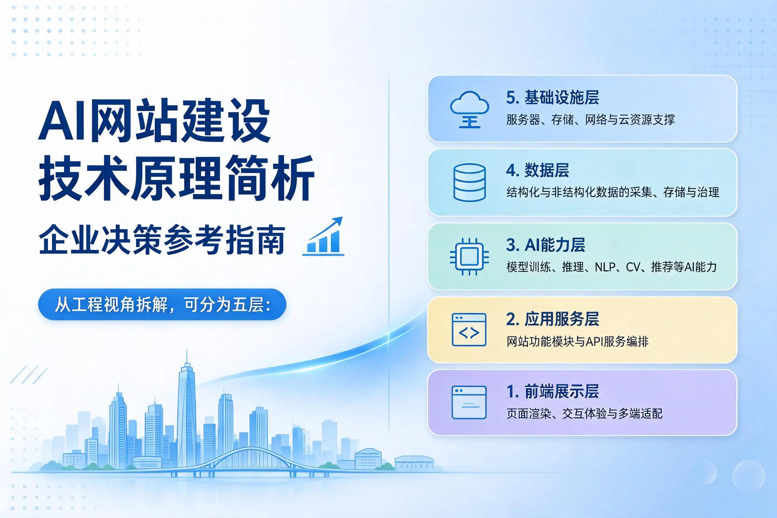 AI网站建设技术原理简析，漯河企业决策参考指南