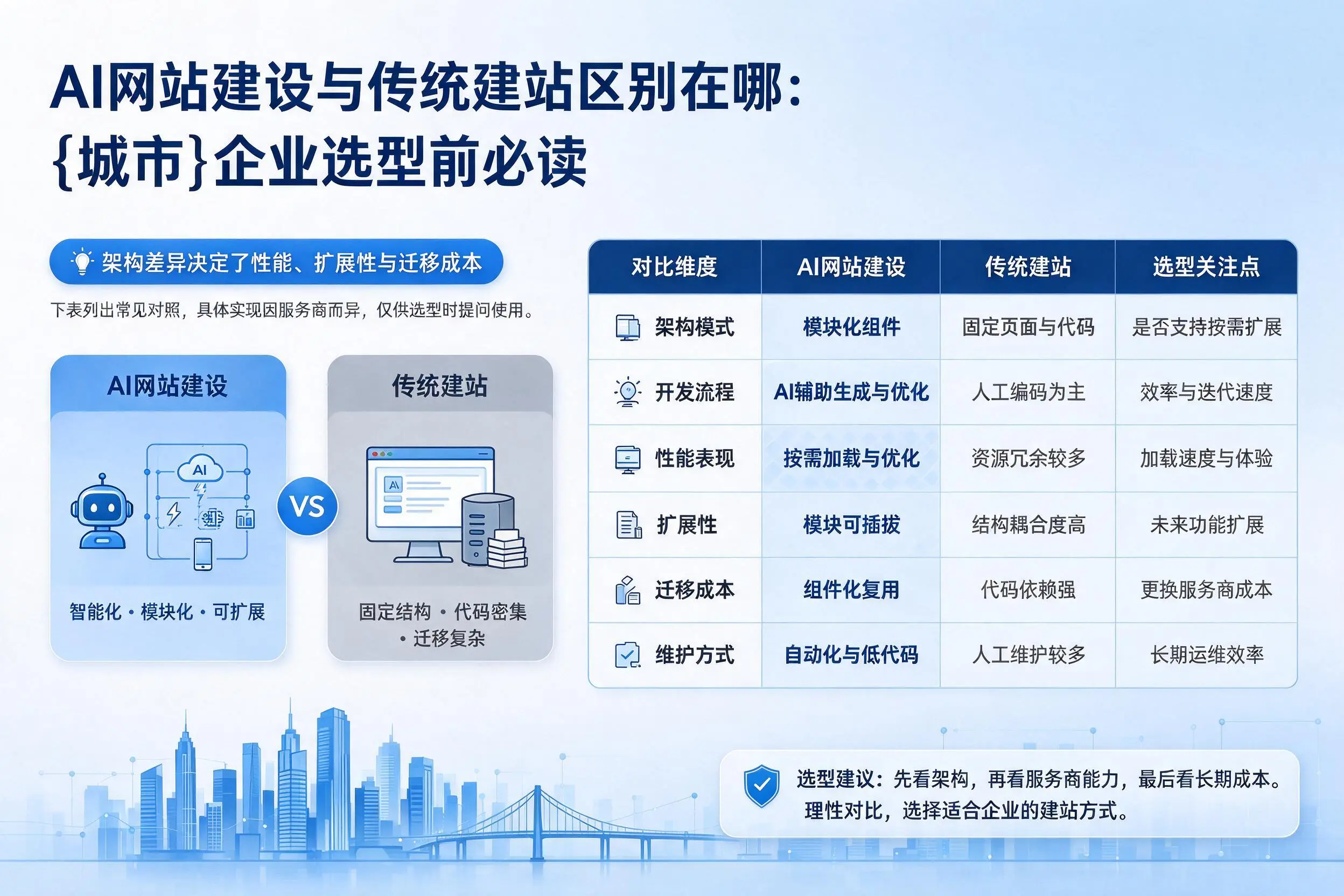 AI网站建设与传统建站区别在哪:漯河企业选型前必读