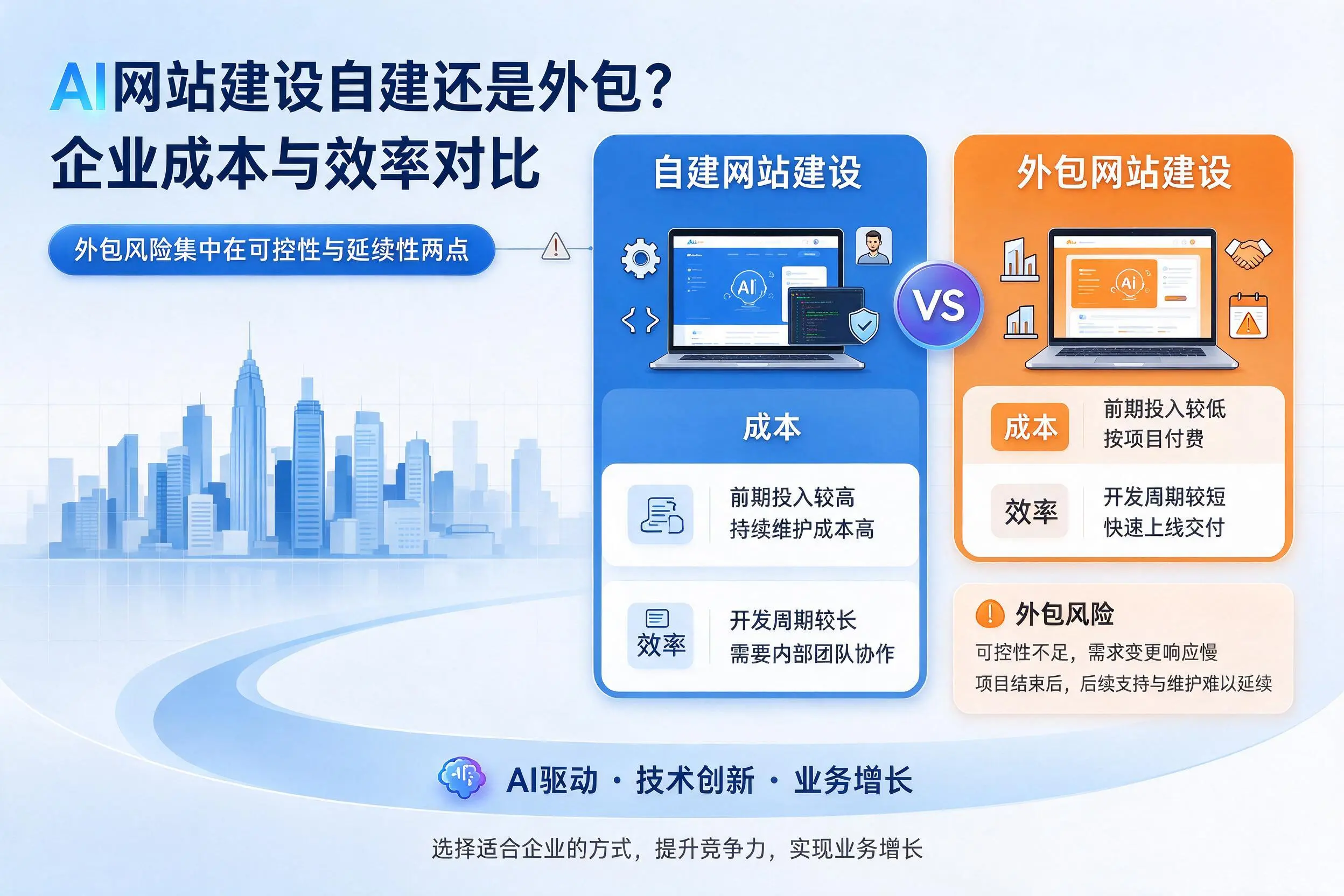AI网站建设自建还是外包?漯河企业成本与效率对比