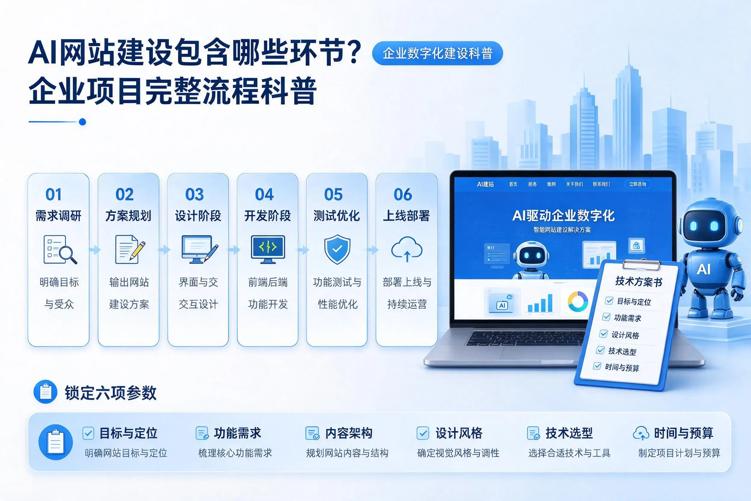 AI网站建设包含哪些环节？漯河企业项目完整流程科普