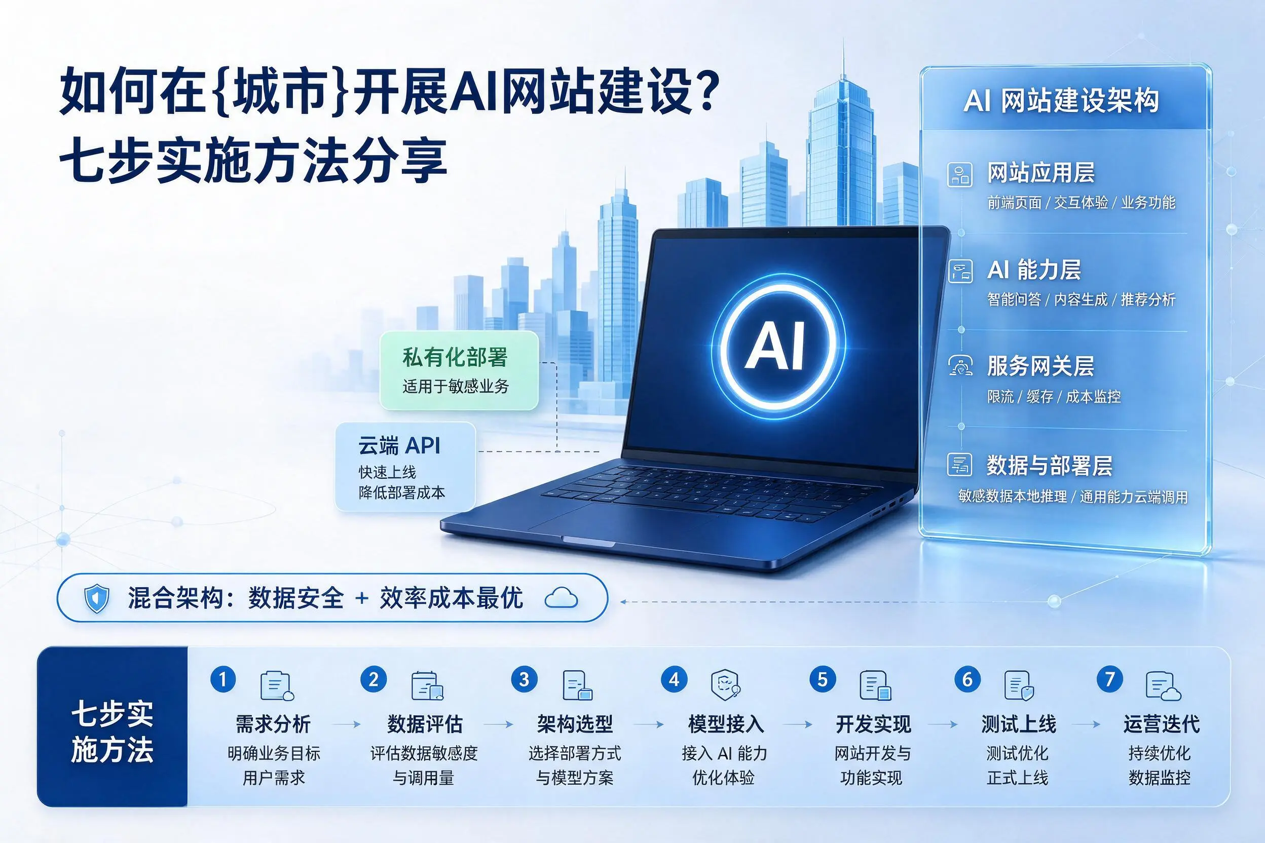如何在漯河开展AI网站建设？七步实施方法分享