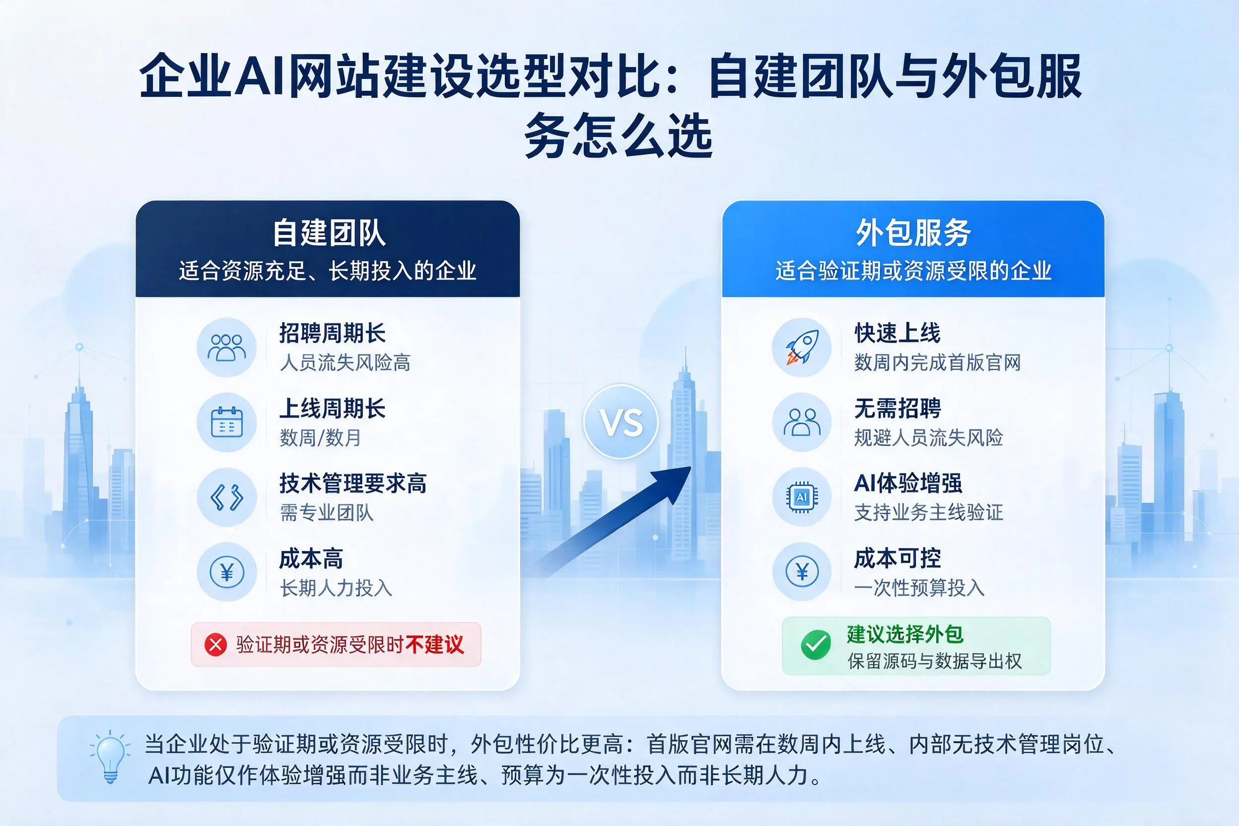 漯河企业AI网站建设选型对比:自建团队与外包服务怎么选