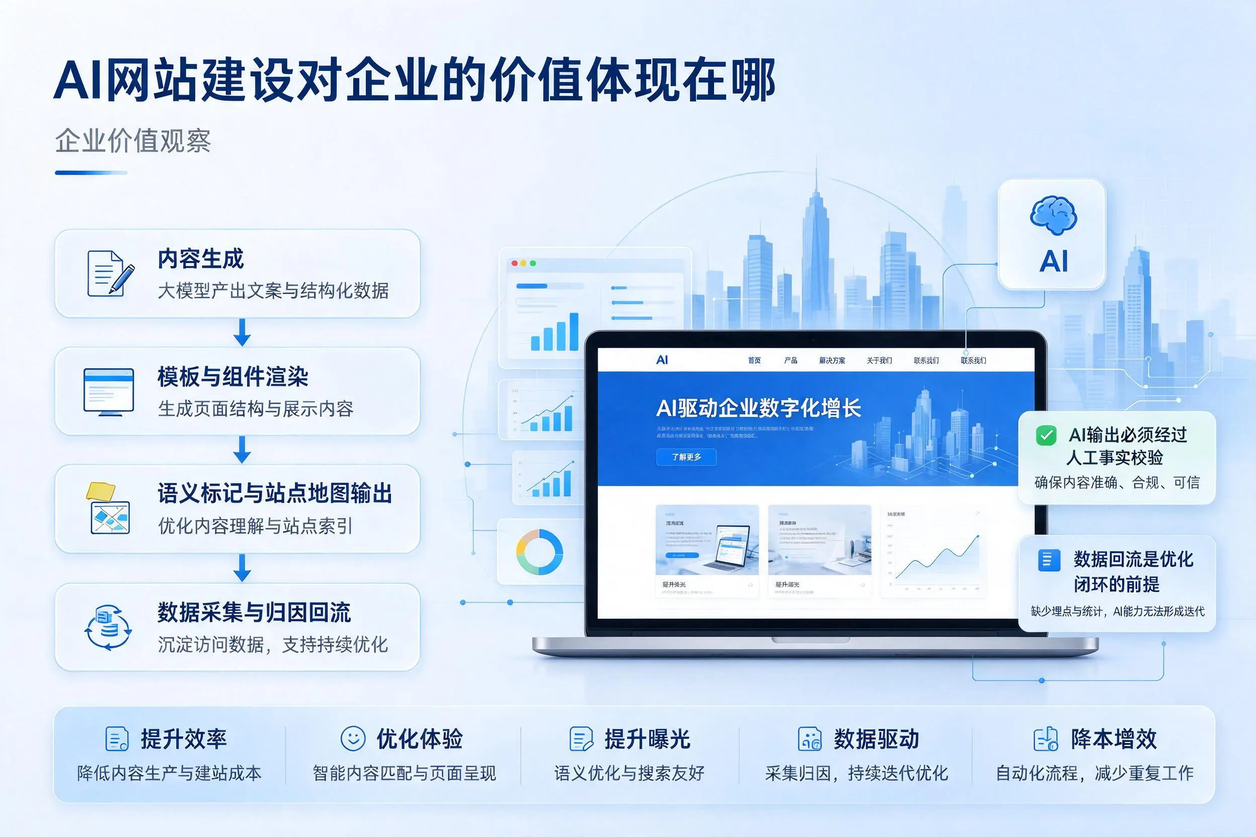 AI网站建设对企业的价值体现在哪,漯河实践观察